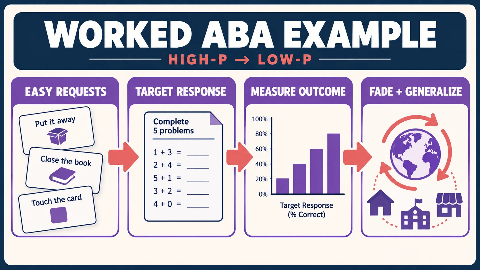 Behavior Momentum ABA Example: High-P Requests in a BCBA Scenario Behavior Momentum ABA Example: High-P Requests in a BCBA Scenariobehavior-momentum-aba-example-flow-v1