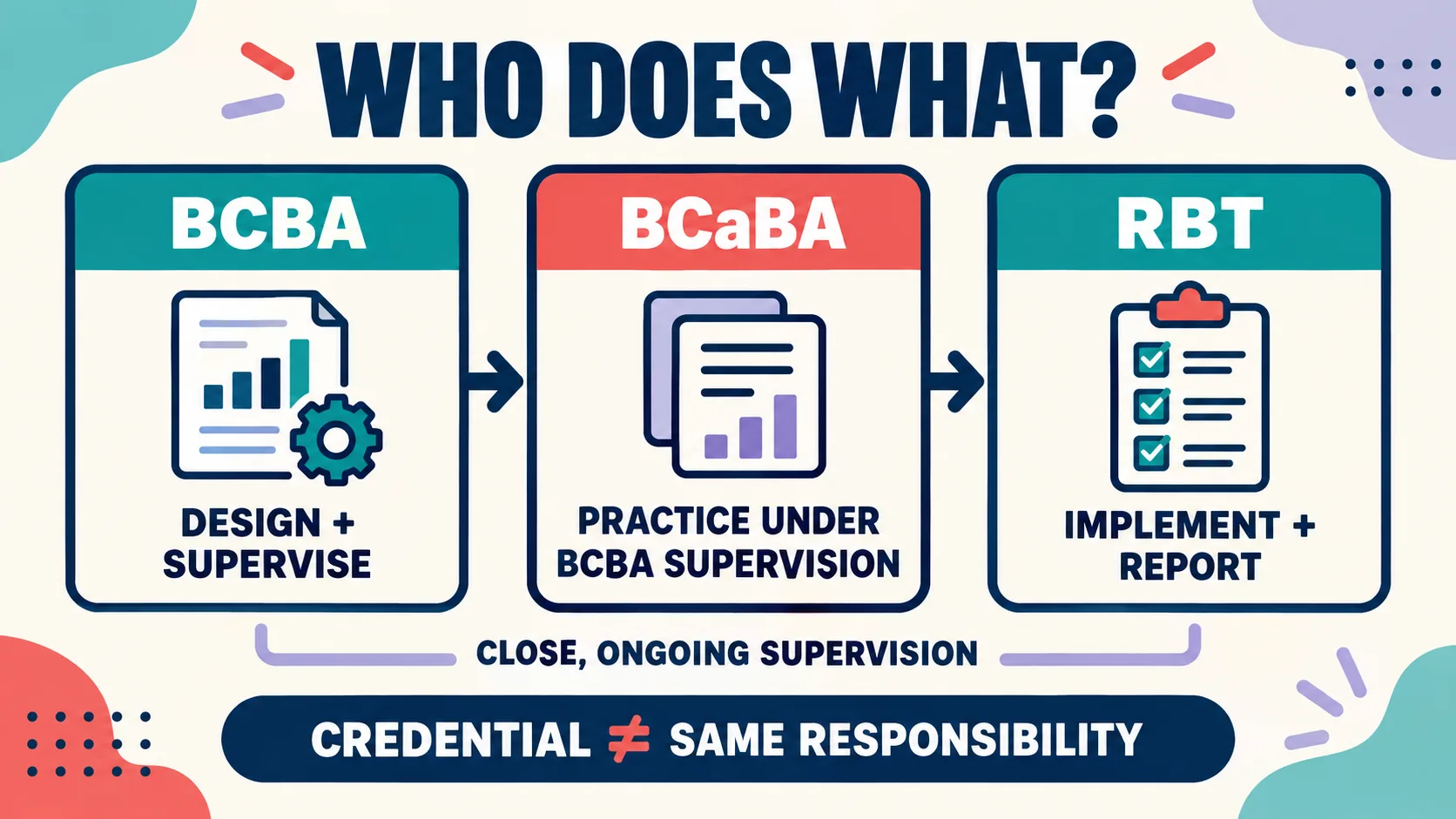 What Does a Board Certified Behavior Analyst Do? BCBA Role Guide What Does a Board Certified Behavior Analyst Do? BCBA Role Guideboard-certified-behavior-analyst-role-boundaries-v1