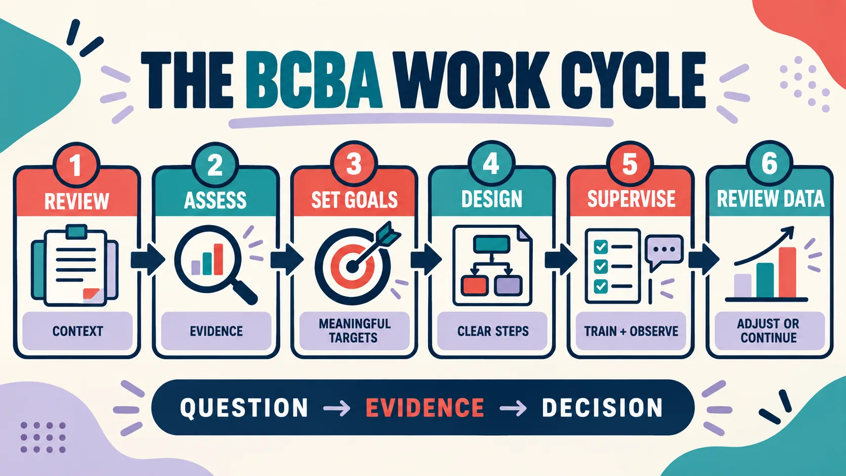 What Does a Board Certified Behavior Analyst Do? BCBA Role Guide What Does a Board Certified Behavior Analyst Do? BCBA Role Guideboard-certified-behavior-analyst-work-cycle-v1