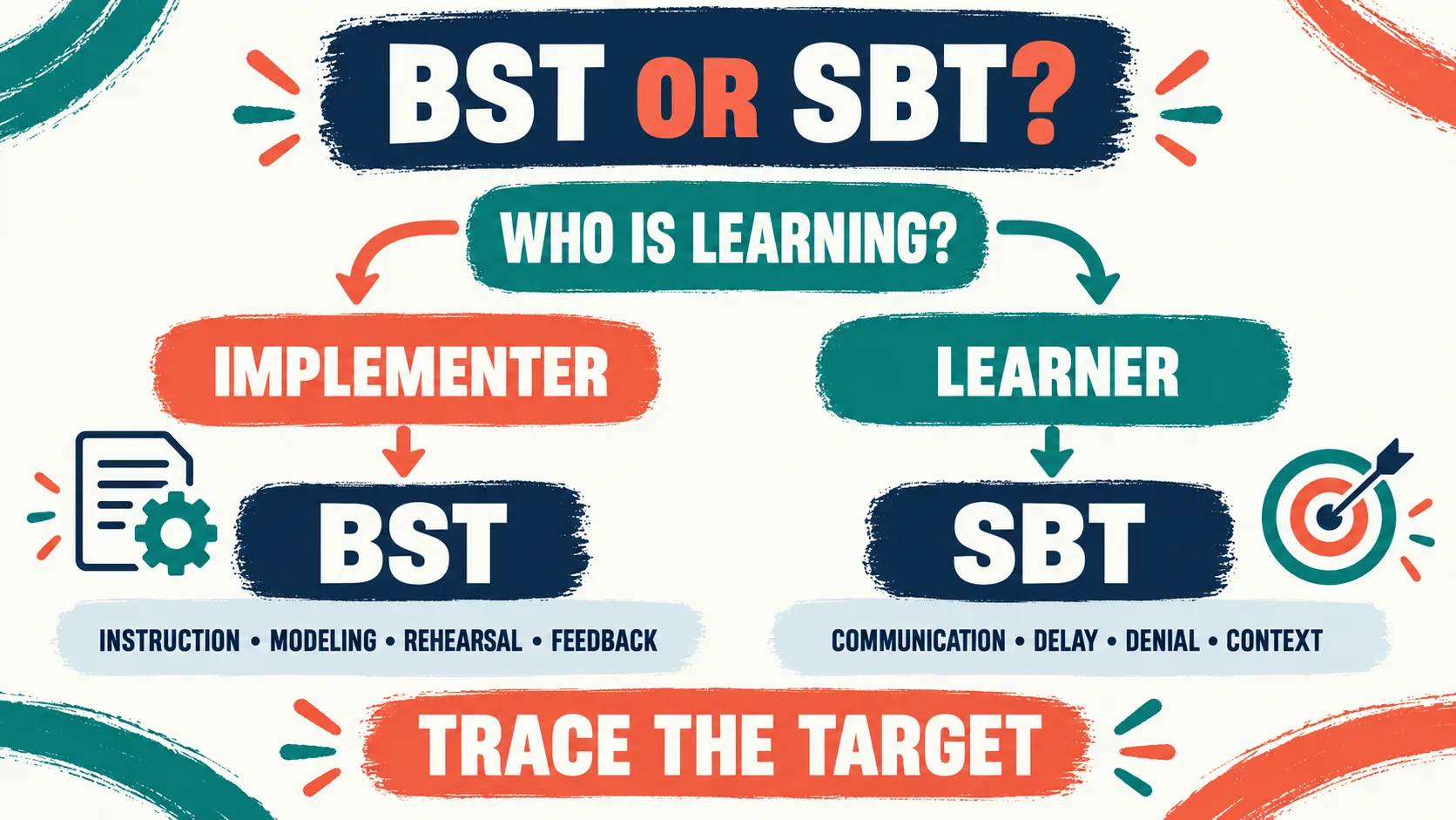 Skills Based Training ABA: BST vs SBT for BCBA Vignettes Skills Based Training ABA: BST vs SBT for BCBA Vignettesbst-sbt-route