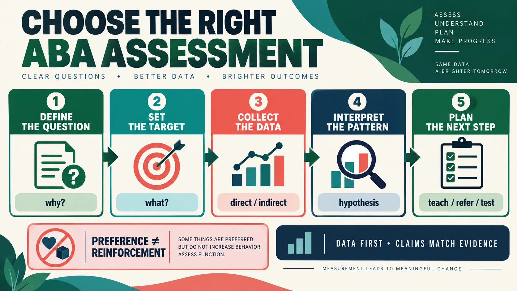 List of ABA Assessments: BCBA Exam Guide List of ABA Assessments: BCBA Exam Guidechoose-the-right-aba-assessment-flow-v1