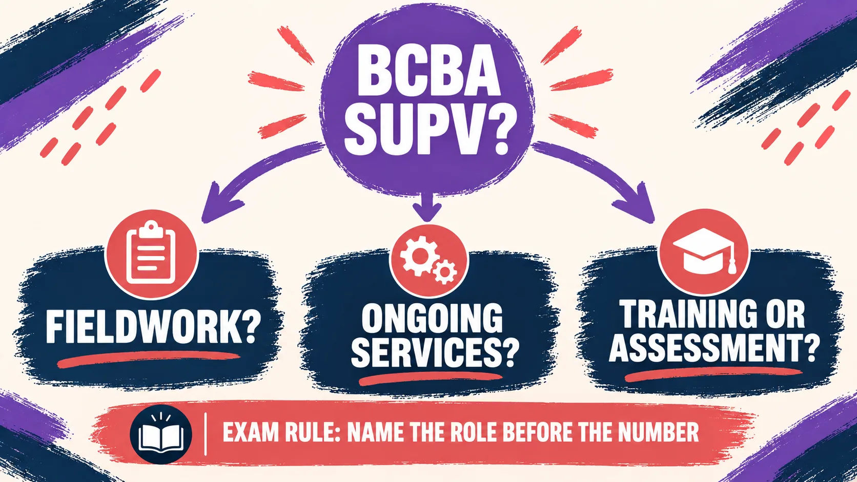 BCBA SUPV Meaning: What the Abbreviation Covers on the Exam BCBA SUPV Meaning: What the Abbreviation Covers on the Examcontext-decision-tree