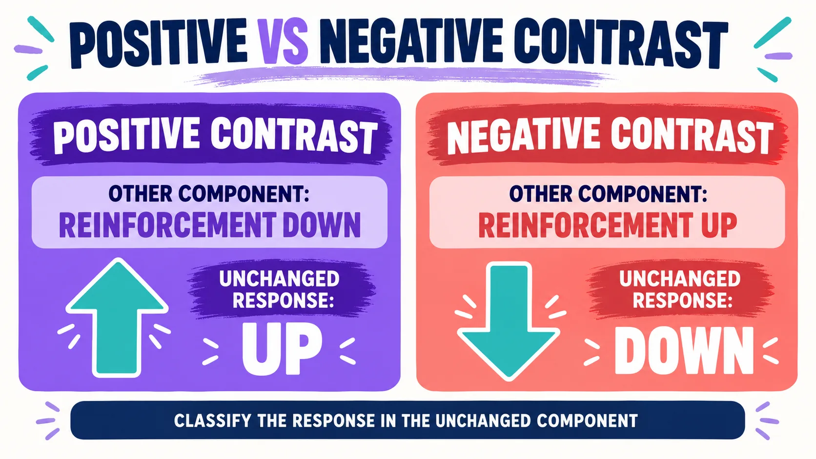 Behavioral Contrast ABA: The Unchanged-Context Test Behavioral Contrast ABA: The Unchanged-Context Testcontrast-comparison
