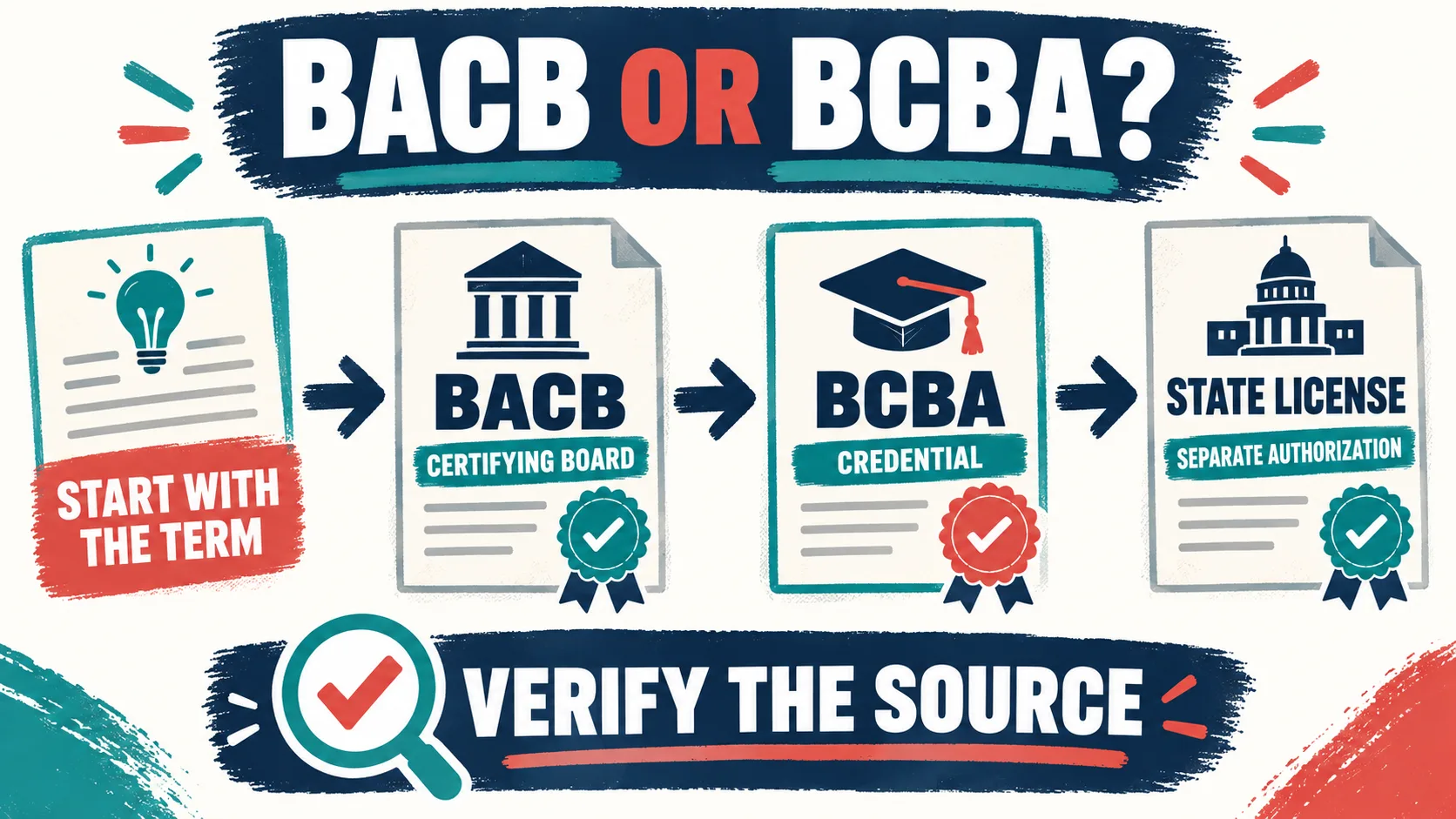 ABA Board Certification: BACB vs BCBA and the Official Verification Path ABA Board Certification: BACB vs BCBA and the Official Verification Pathcredential-map