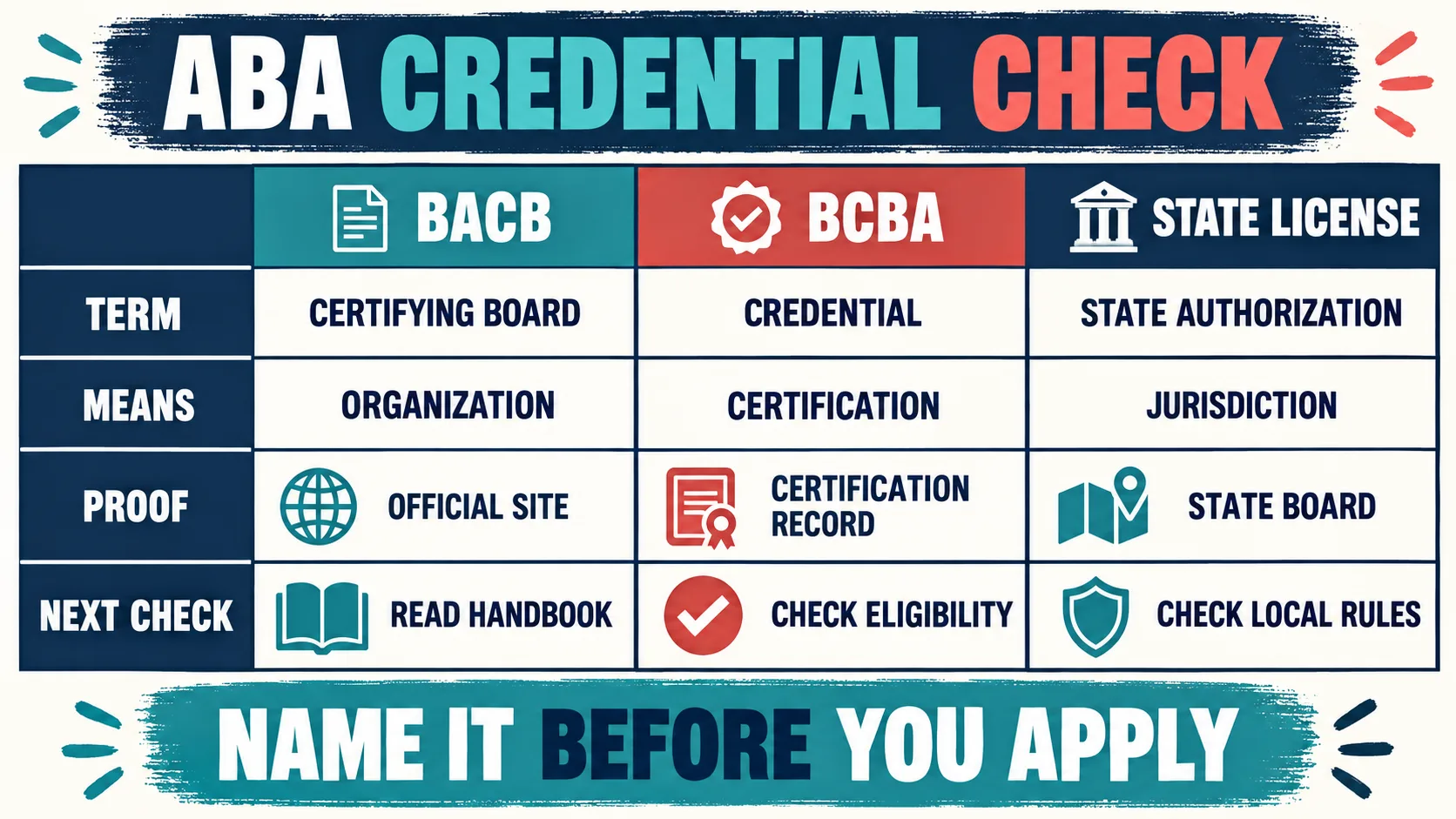 ABA Board Certification: BACB vs BCBA and the Official Verification Path ABA Board Certification: BACB vs BCBA and the Official Verification Pathcredential-matrix