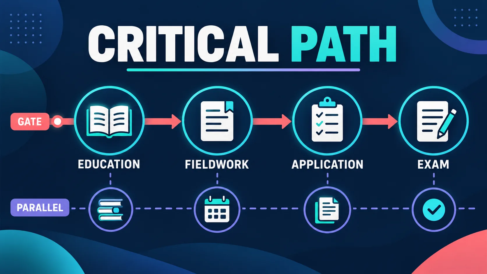 Fastest Way to Become a BCBA: A Critical-Path Plan Without Shortcuts Fastest Way to Become a BCBA: A Critical-Path Plan Without Shortcutscritical-path