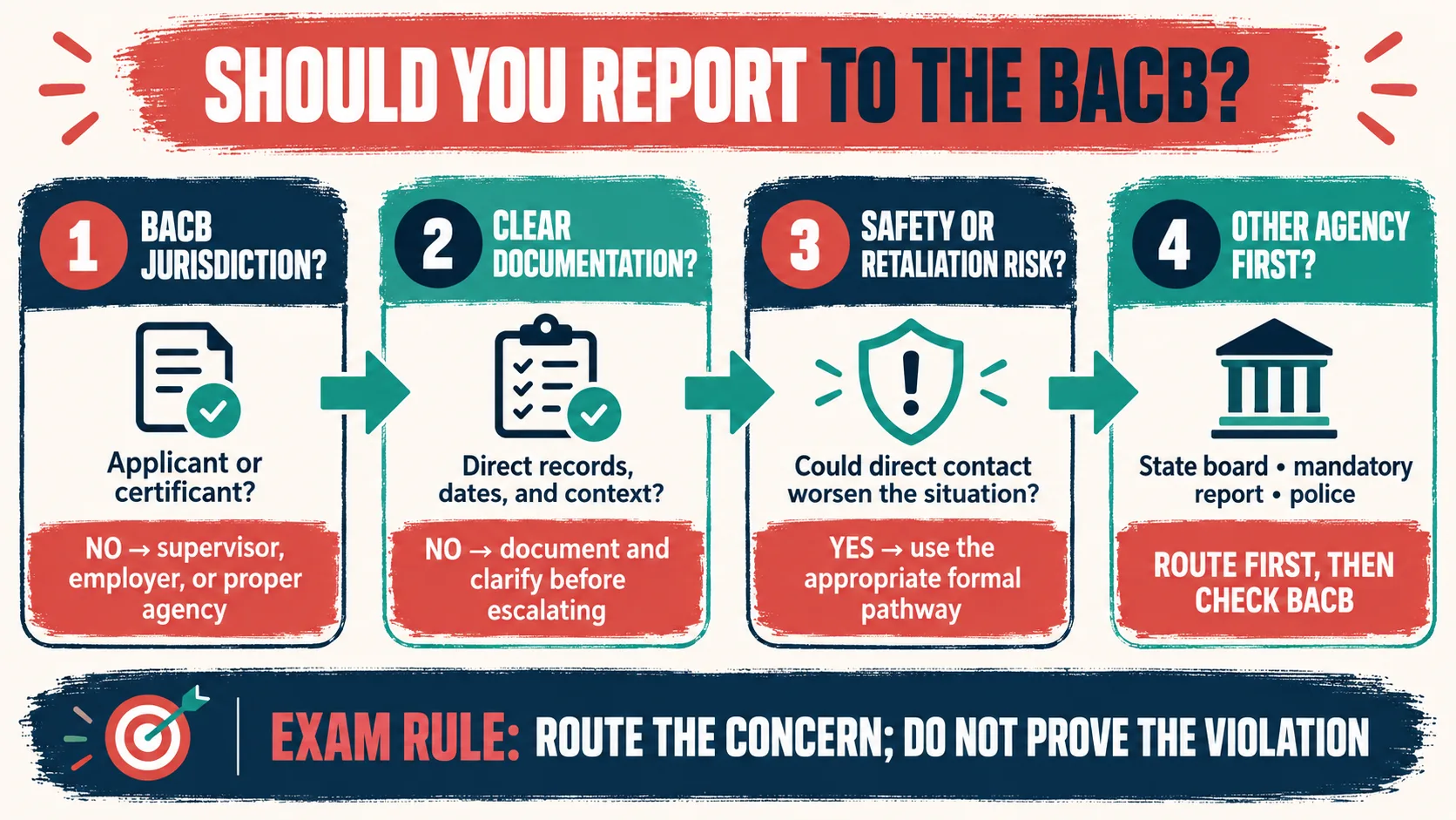Which of the Following Should You Report to the BACB? BCBA Exam Decision Guide Which of the Following Should You Report to the BACB? BCBA Exam Decision Guidedecision-tree