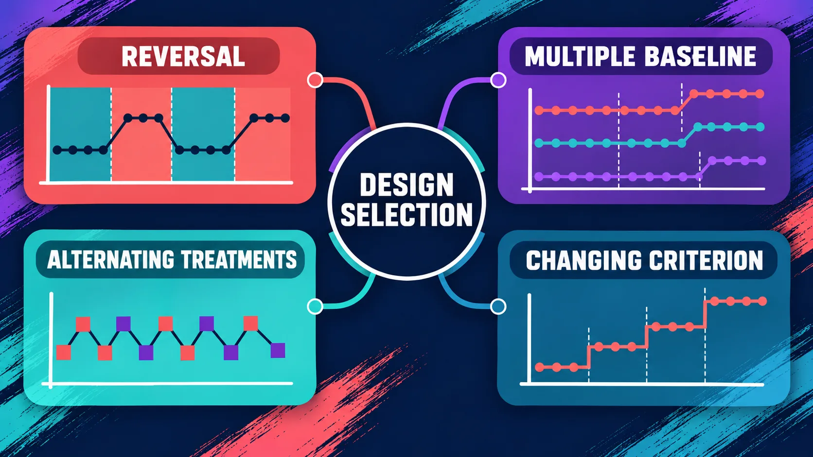 Single Case Design ABA: How to Choose the Right Design From a Research Question Single Case Design ABA: How to Choose the Right Design From a Research Questiondesign-selection