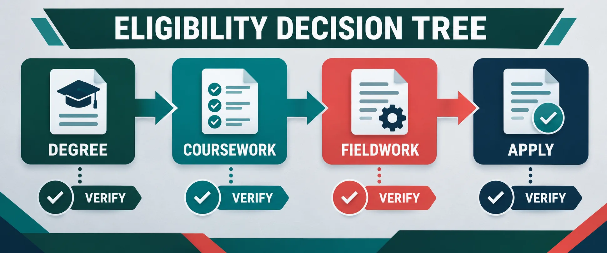 How Do I Become a Board Certified Behavior Analyst? Eligibility Decision Tree How Do I Become a Board Certified Behavior Analyst? Eligibility Decision Treeeligibility-decision-tree