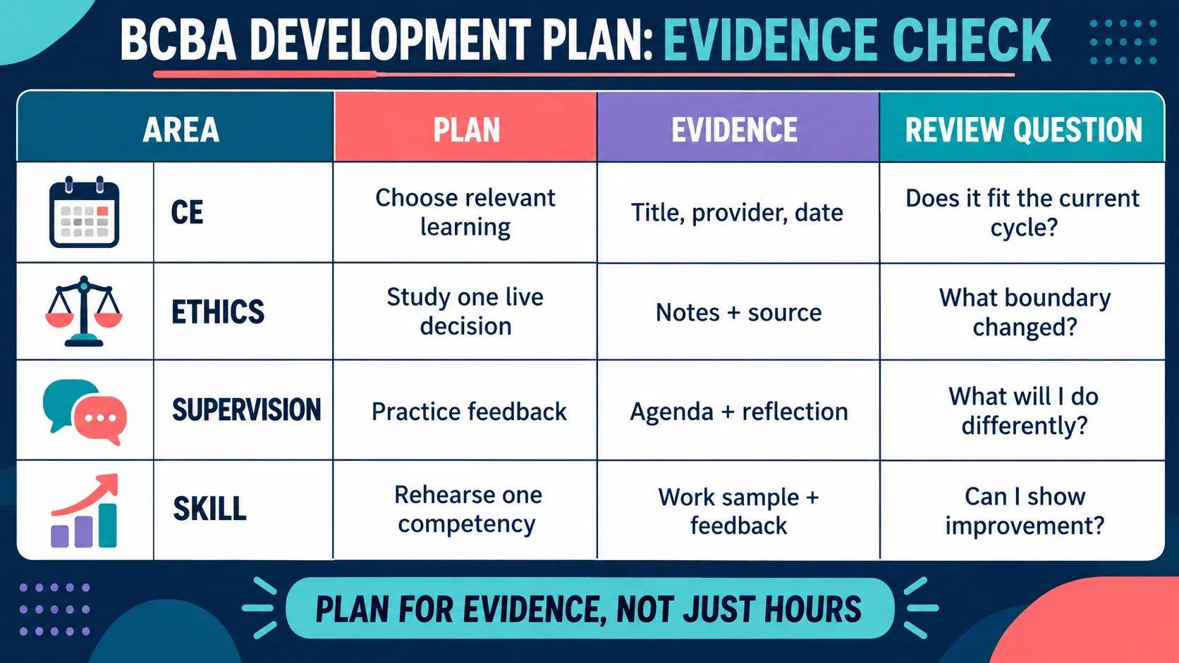 BCBA Professional Development Plan: A 12-Month CE and Skill Roadmap BCBA Professional Development Plan: A 12-Month CE and Skill Roadmapevidence-grid