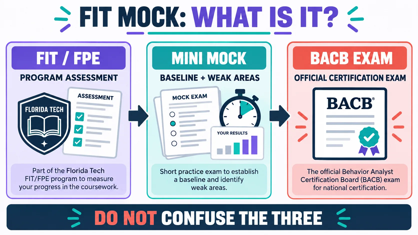 FIT ABA Mock Exam: What It Measures and How to Use the Score FIT ABA Mock Exam: What It Measures and How to Use the Scorefit-mock-comparison-v2