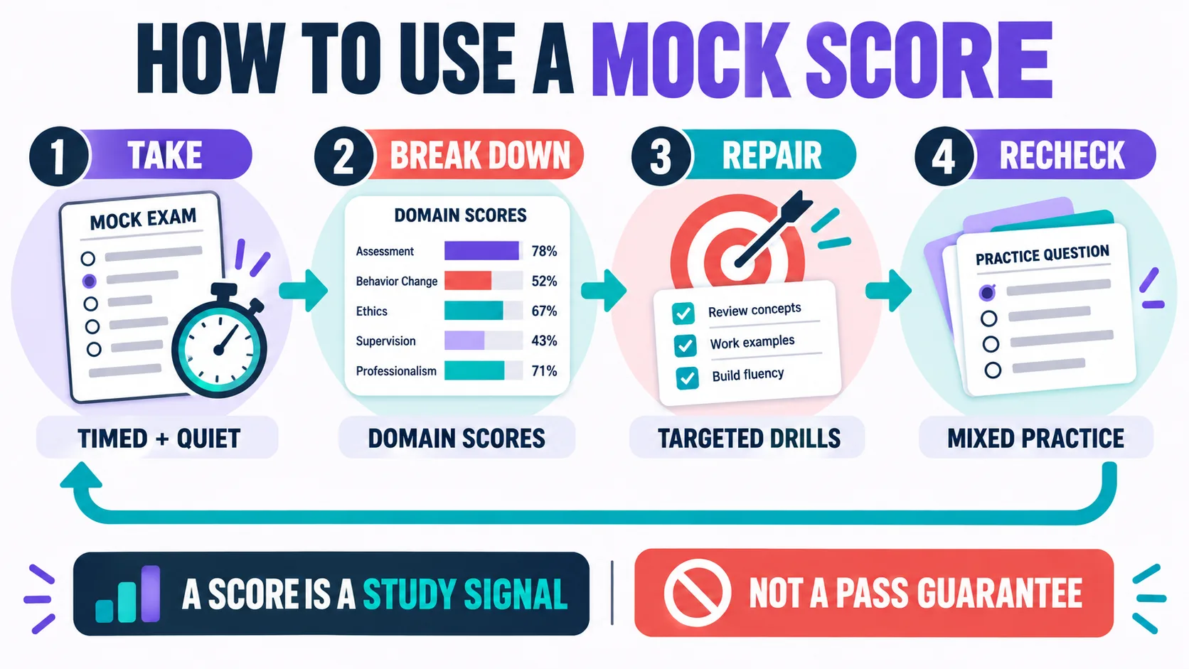FIT ABA Mock Exam: What It Measures and How to Use the Score FIT ABA Mock Exam: What It Measures and How to Use the Scorefit-mock-score-loop-v2