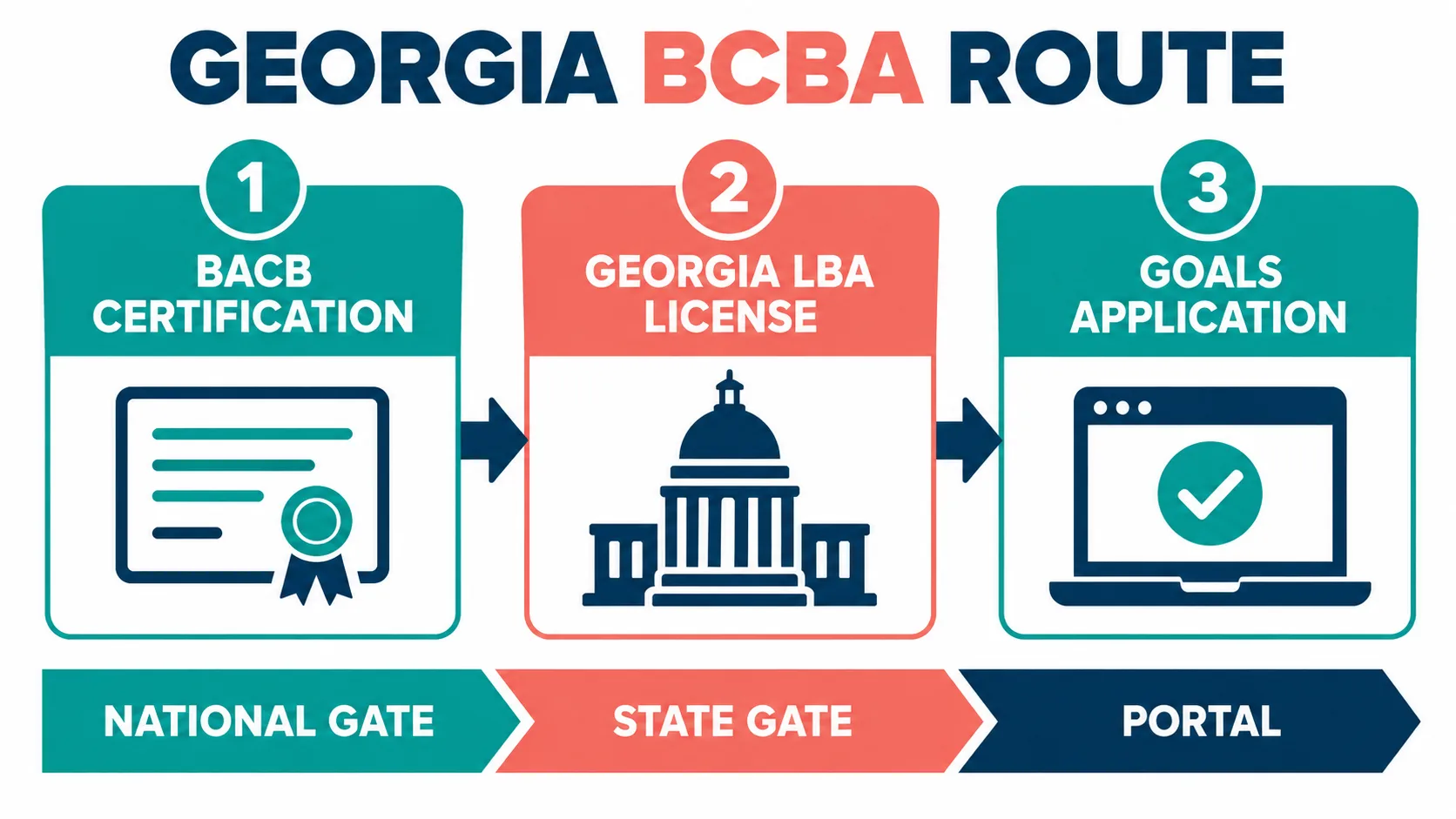 How to Become a BCBA in Georgia: Certification and License How to Become a BCBA in Georgia: Certification and Licensegeorgia-bcba-route