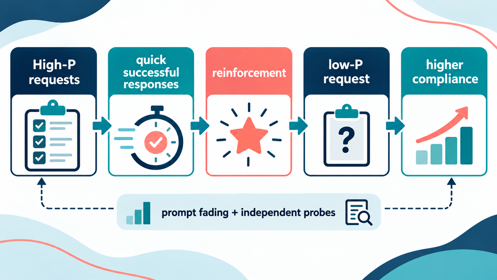 Behavioral Momentum in ABA: Definition, High-P Requests & BCBA Exam Tips Behavioral Momentum in ABA: Definition, High-P Requests & BCBA Exam Tipshigh-p-sequence-flow