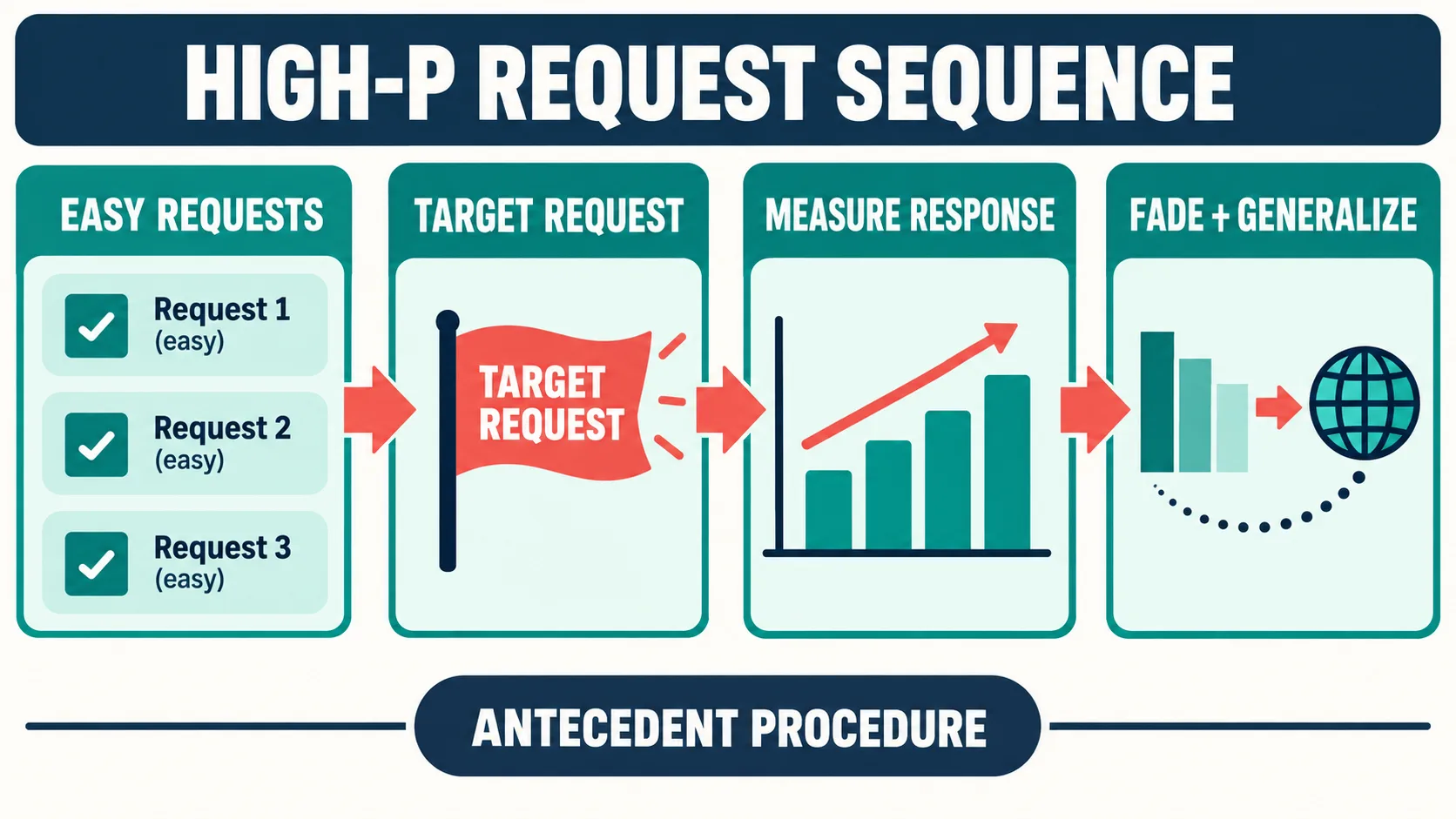 Momentum Behavior in ABA: High-P Requests, Persistence, and BCBA Examples Momentum Behavior in ABA: High-P Requests, Persistence, and BCBA Exampleshigh-probability-request-sequence-v1