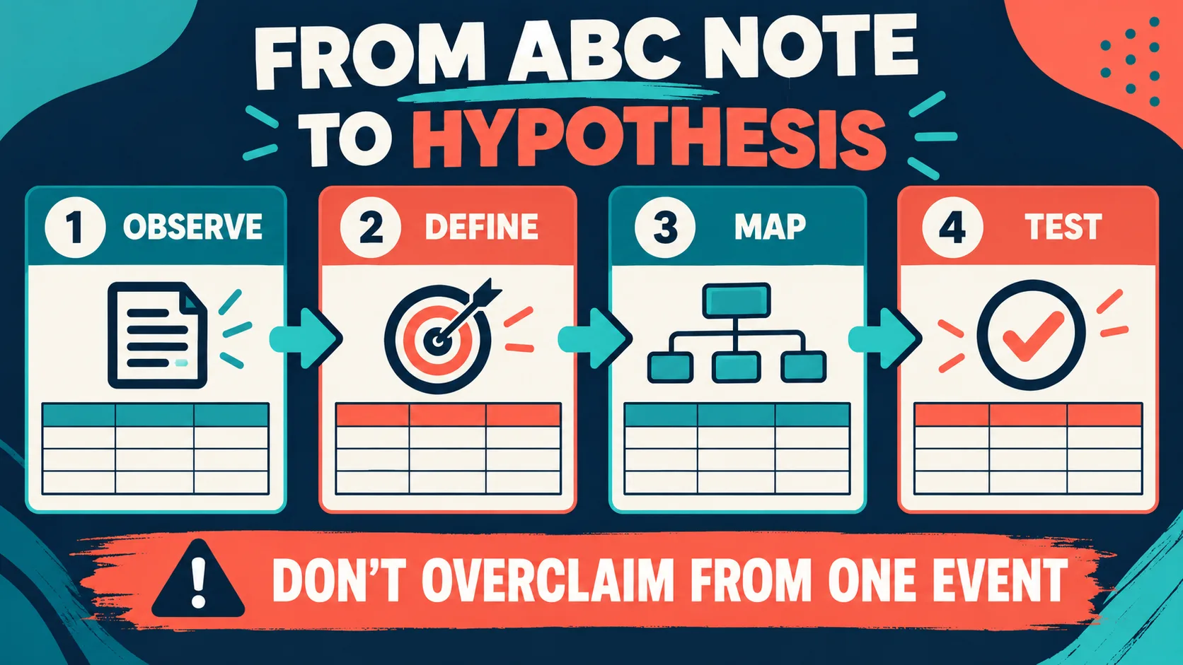 Three-Term Contingency in ABA: Turn ABC Data Into a Functional Hypothesis Three-Term Contingency in ABA: Turn ABC Data Into a Functional Hypothesishypothesis-workflow