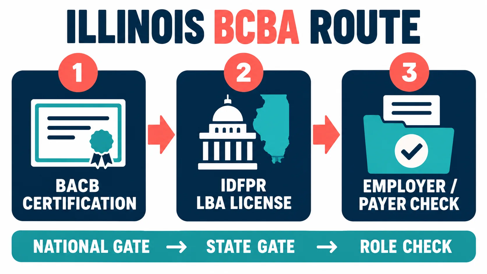 How to Become a BCBA in Illinois: LBA License Steps How to Become a BCBA in Illinois: LBA License Stepsillinois-bcba-route