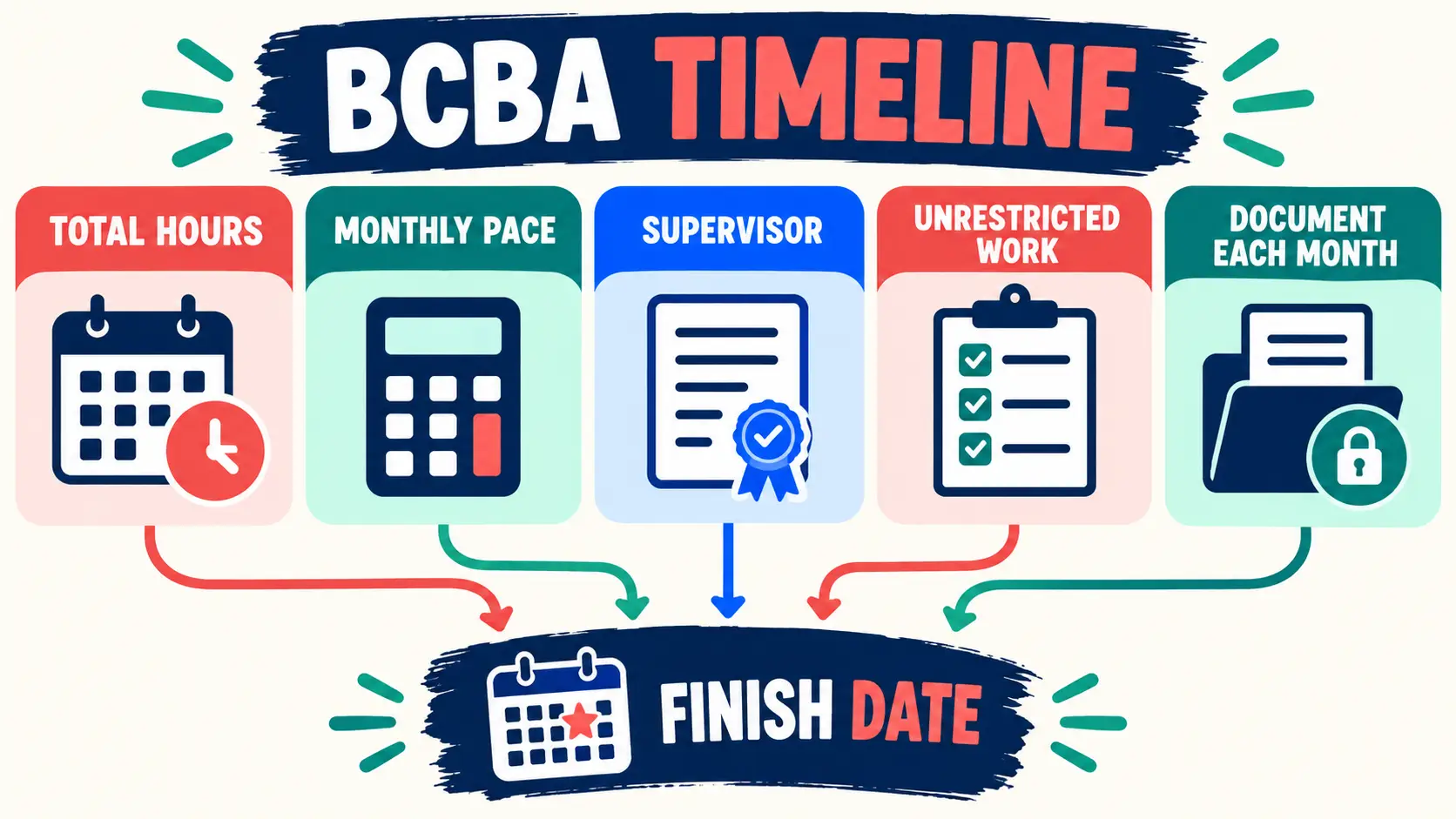 How Long Does It Take to Get BCBA Supervision Hours? How Long Does It Take to Get BCBA Supervision Hours?image-1