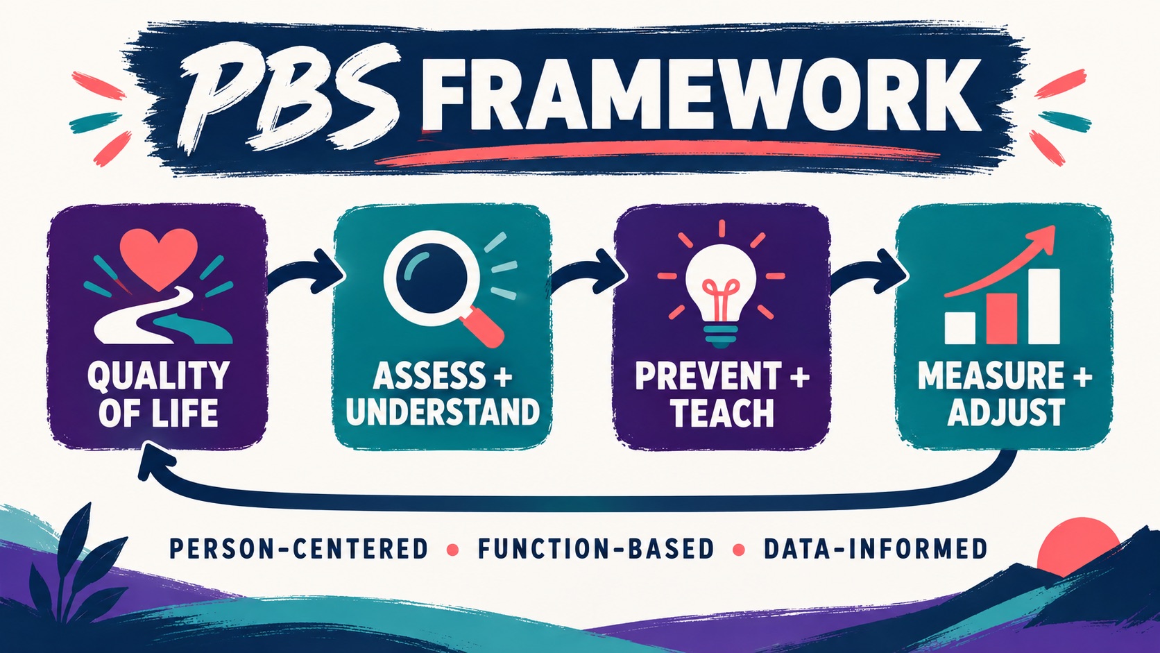 What Is Positive Behavior Support? PBS, ABA, and Quality of Life What Is Positive Behavior Support? PBS, ABA, and Quality of Lifeimage-1
