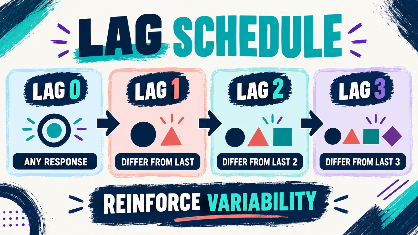 Lag Schedules of Reinforcement: ABA Definition and Examples Lag Schedules of Reinforcement: ABA Definition and Examplesimage-1