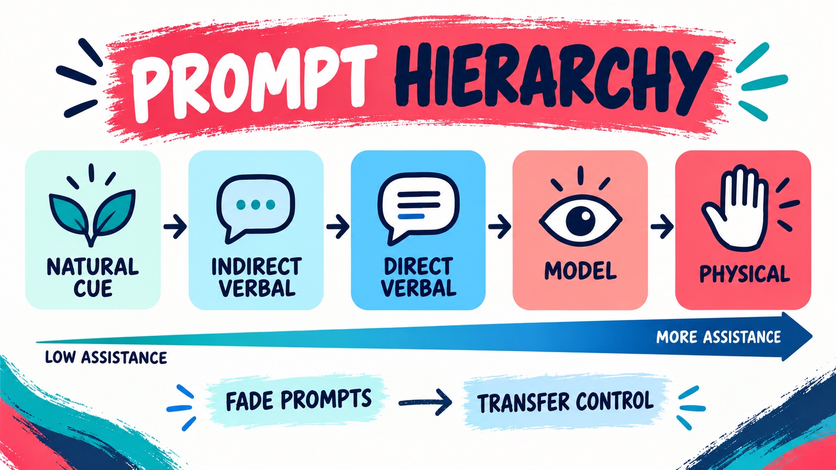 Indirect Prompt ABA: Definition, Examples, and Fading Indirect Prompt ABA: Definition, Examples, and Fadingimage-1