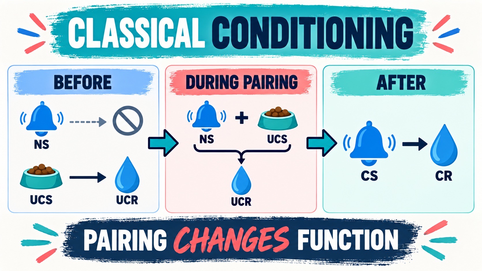 Classical Conditioning Worksheet: NS, UCS, UCR, CS, and CR Classical Conditioning Worksheet: NS, UCS, UCR, CS, and CRimage-1