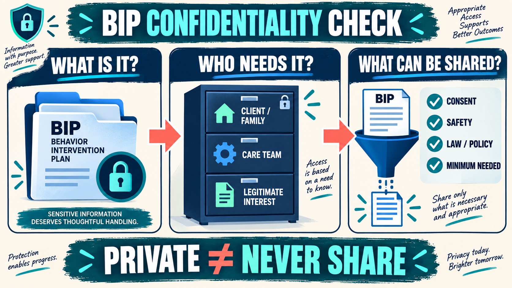 Are Behavior Intervention Plans Confidential? A BCBA Guide Are Behavior Intervention Plans Confidential? A BCBA Guideimage-1