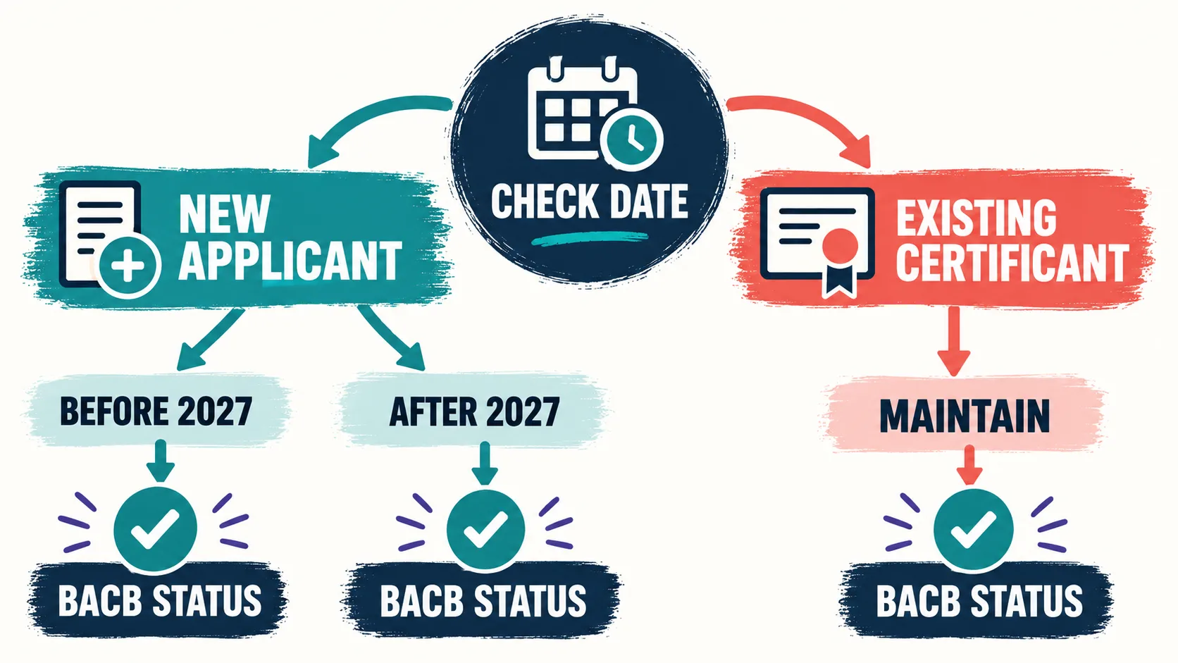 BCBA Certification in Australia: What Changes on January 1, 2027? BCBA Certification in Australia: What Changes on January 1, 2027?image-1