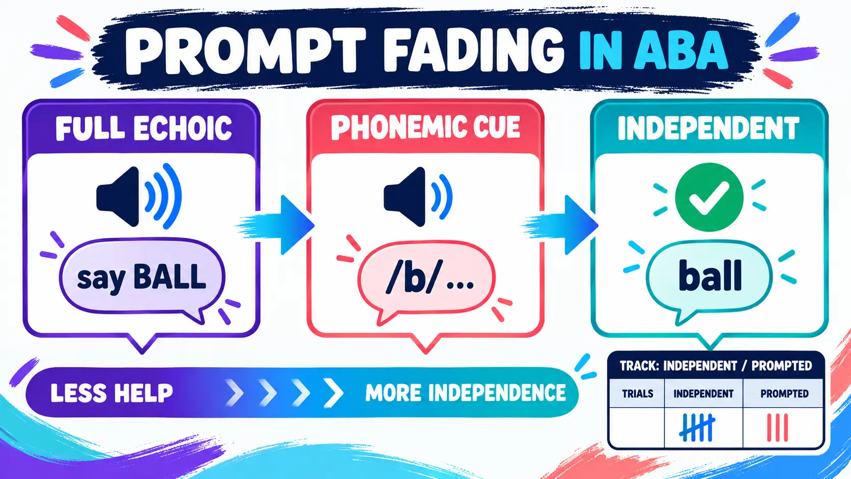 Phonemic Prompt ABA: Definition, Examples, and BCBA Exam Logic Phonemic Prompt ABA: Definition, Examples, and BCBA Exam Logicimage-1