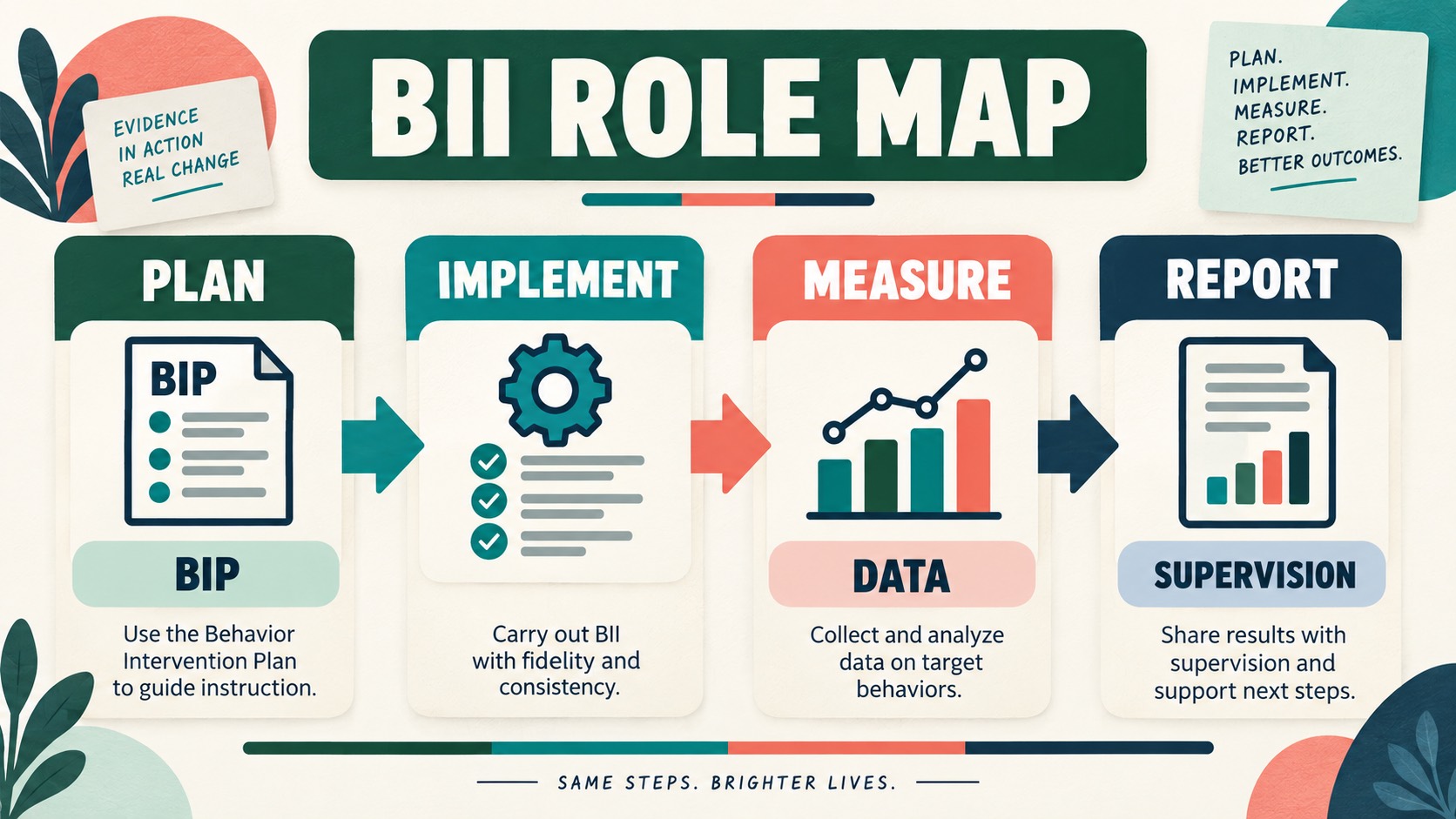 Behavior Intervention Implementation (BII): ABA Role and Exam Guide Behavior Intervention Implementation (BII): ABA Role and Exam Guideimage-1