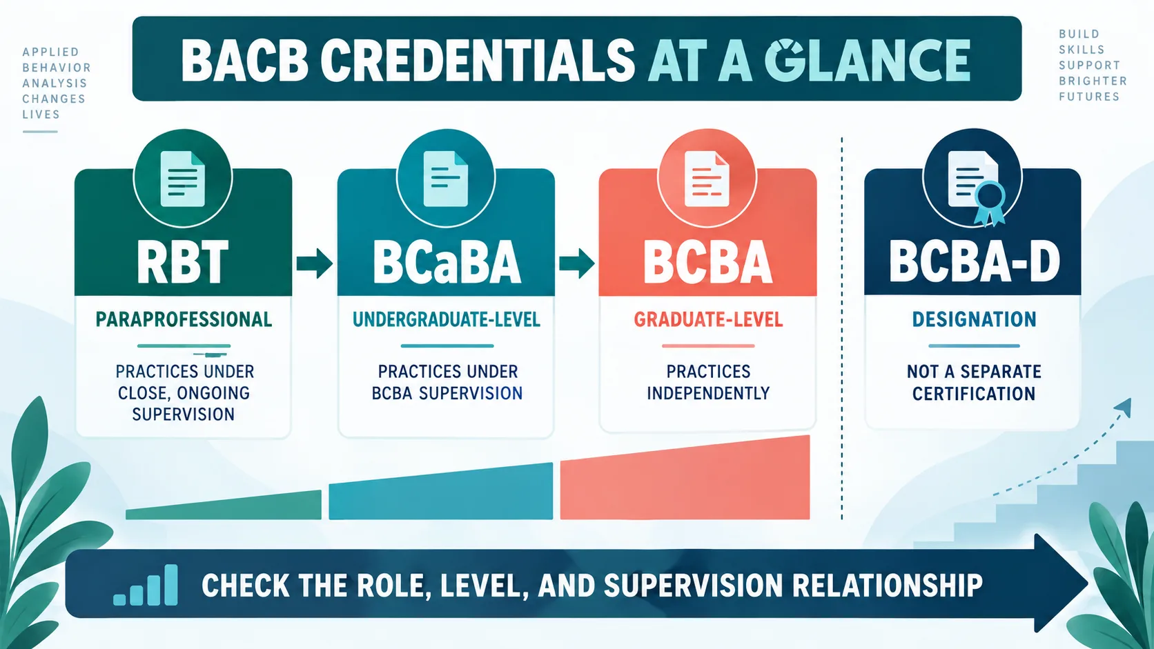 BACB Credentials: BCBA, BCaBA, RBT, and BCBA-D BACB Credentials: BCBA, BCaBA, RBT, and BCBA-Dimage-1