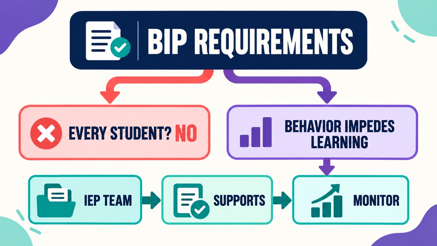Are Behavior Intervention Plans Required for Students With Disabilities? Are Behavior Intervention Plans Required for Students With Disabilities?image-1
