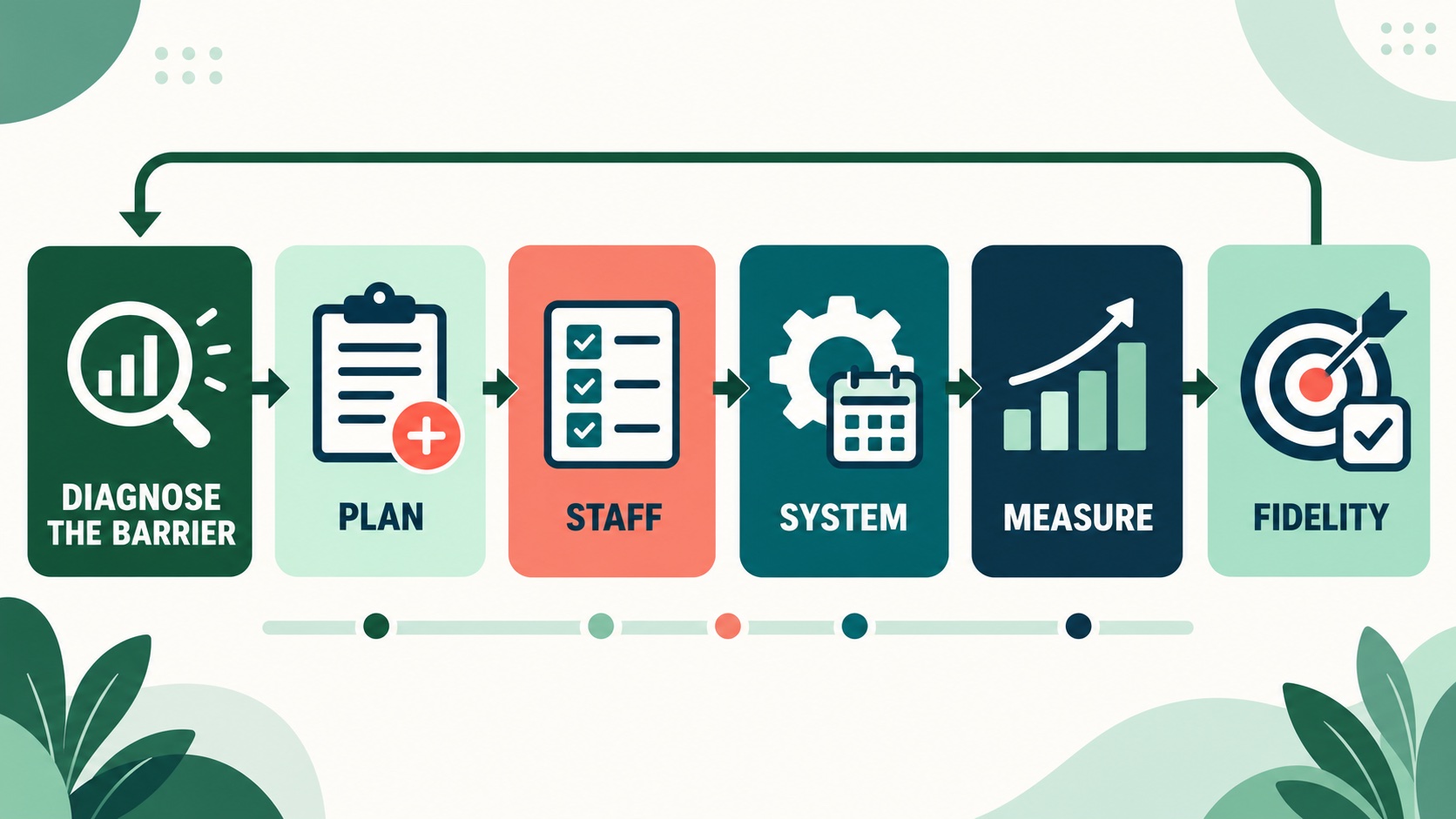 Why Are Behavior Intervention Plans Difficult to Implement? Why Are Behavior Intervention Plans Difficult to Implement?image-1