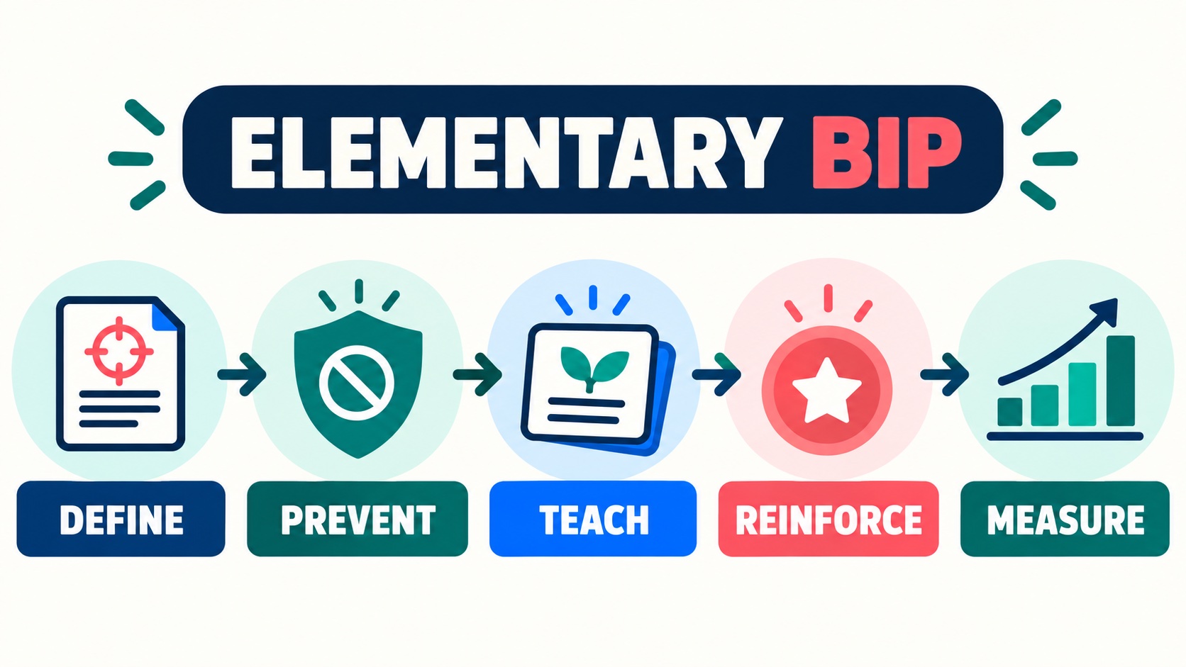 Behavior Intervention Plans for Elementary Students: A Practical Guide Behavior Intervention Plans for Elementary Students: A Practical Guideimage-1