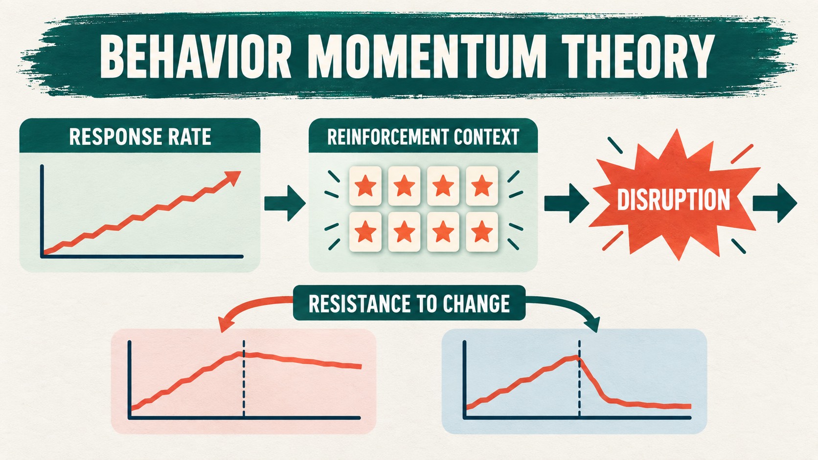 Behavior Momentum Theory: BCBA Definition, Model, and Examples Behavior Momentum Theory: BCBA Definition, Model, and Examplesimage-1