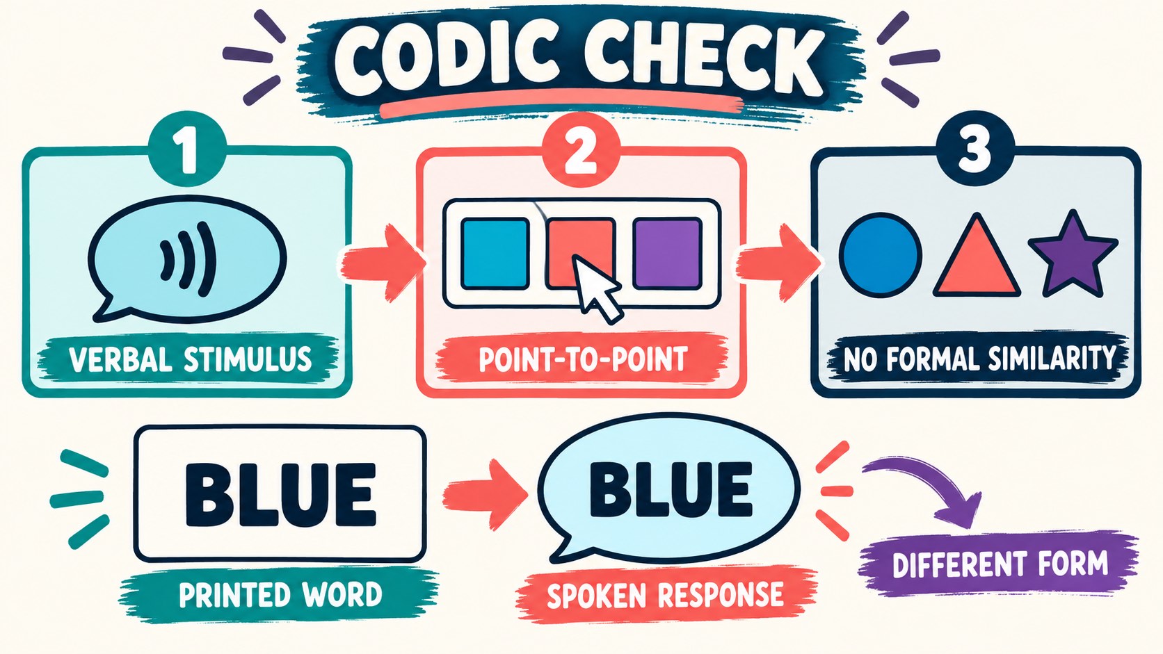 Codic Verbal Behavior: Definition, Examples, and BCBA Exam Logic Codic Verbal Behavior: Definition, Examples, and BCBA Exam Logicimage-1