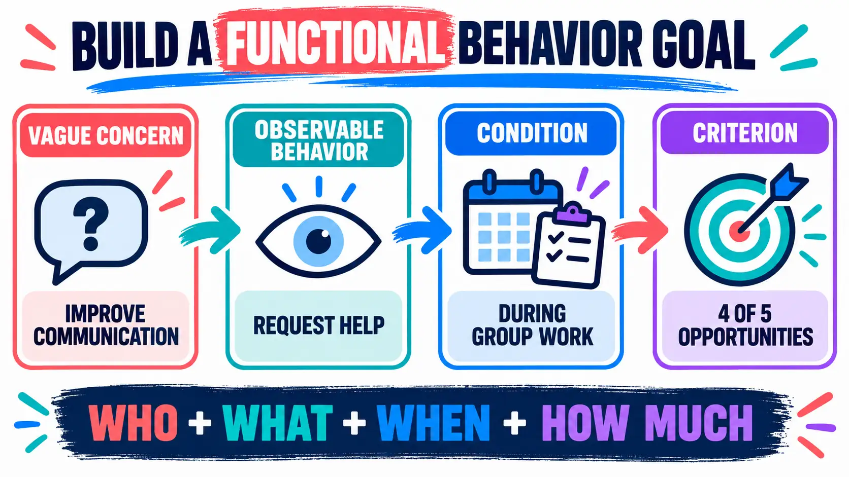 Functional Behavior Goals: Definition, Examples, and BCBA Exam Logic Functional Behavior Goals: Definition, Examples, and BCBA Exam Logicimage-1