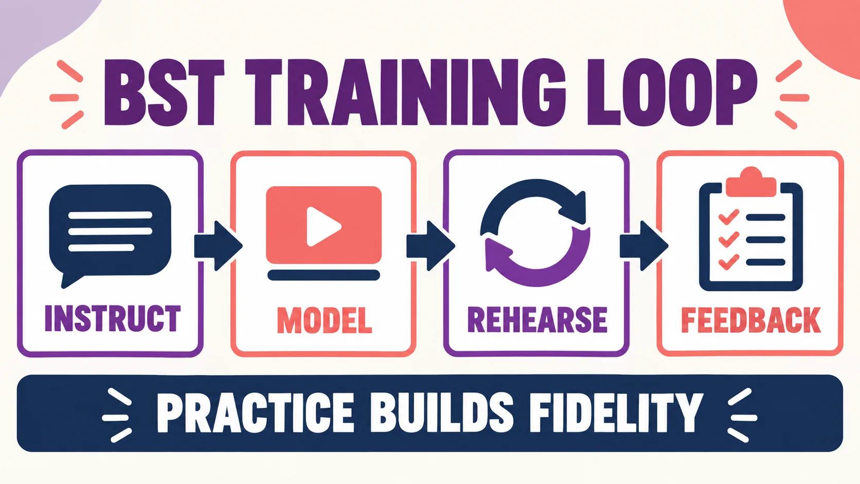 ABA Trainer: Behavioral Skills Training, Fidelity, and BCBA Guide ABA Trainer: Behavioral Skills Training, Fidelity, and BCBA Guideimage-1