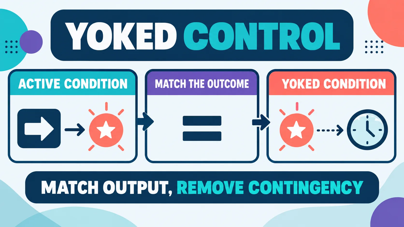 Yoking in ABA: Yoked-Control Designs, Reinforcement, and BCBA Exam Logic Yoking in ABA: Yoked-Control Designs, Reinforcement, and BCBA Exam Logicimage-1