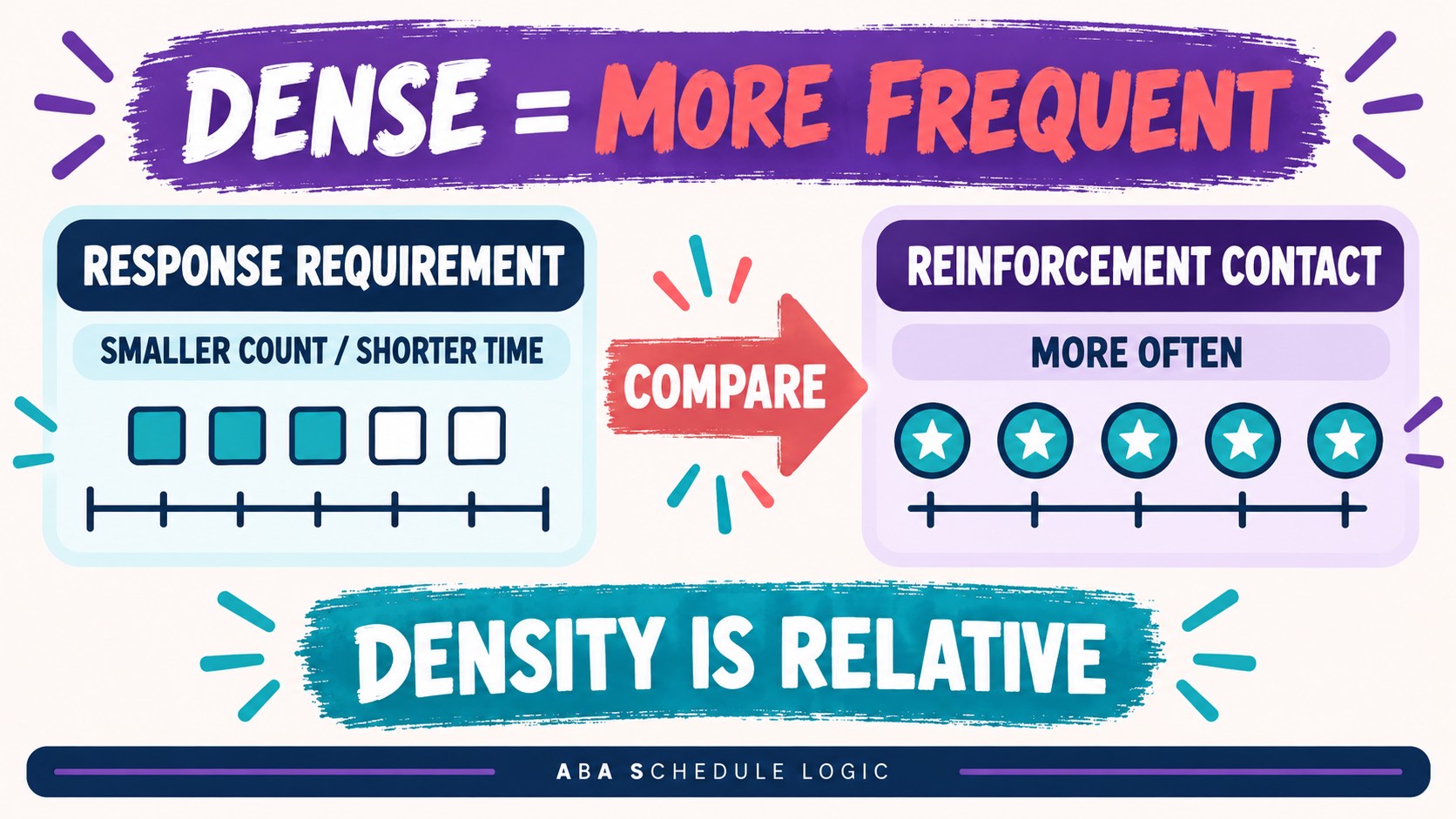 Dense Reinforcement Schedule in ABA: Definition and Examples Dense Reinforcement Schedule in ABA: Definition and Examplesimage-1