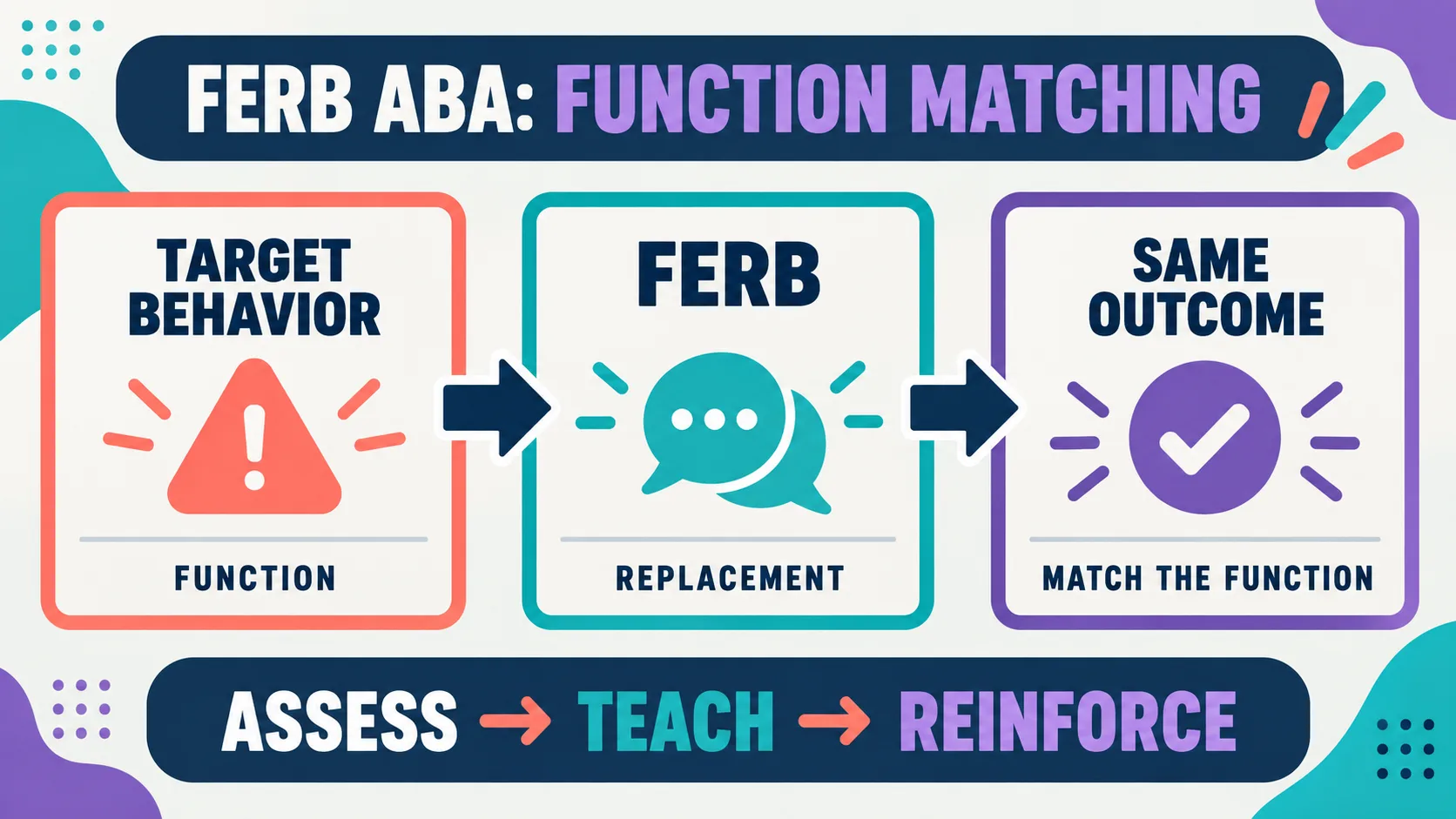 FERB ABA: Functional Equivalent Replacement Behavior Explained FERB ABA: Functional Equivalent Replacement Behavior Explainedimage-1