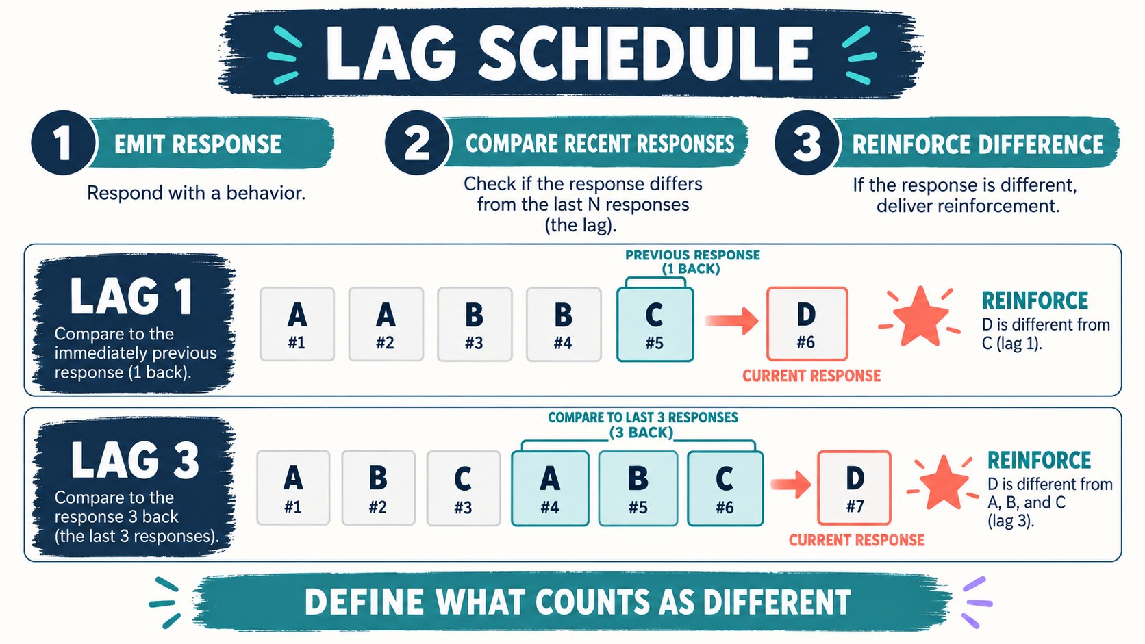 Differential Reinforcement of Variability: Lag Schedules Differential Reinforcement of Variability: Lag Schedulesimage-1