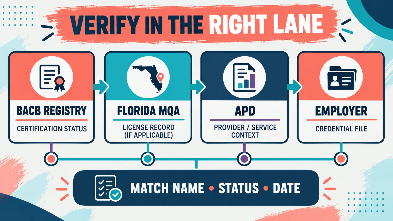 Florida BCBA License Verification: How to Check BACB, State, and APD Status Florida BCBA License Verification: How to Check BACB, State, and APD Statusimage-1