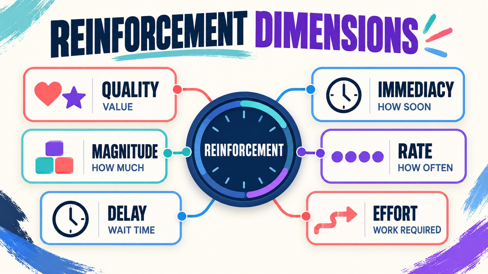 Dimensions of Reinforcement in ABA: A BCBA Guide Dimensions of Reinforcement in ABA: A BCBA Guideimage-1