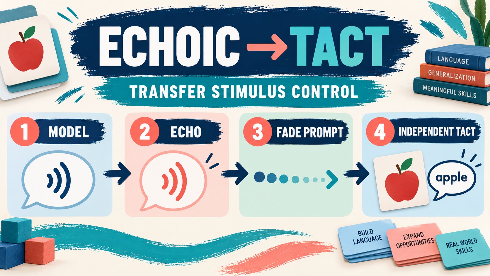 Echoic to Tact Transfer: ABA Procedure Guide Echoic to Tact Transfer: ABA Procedure Guideimage-1