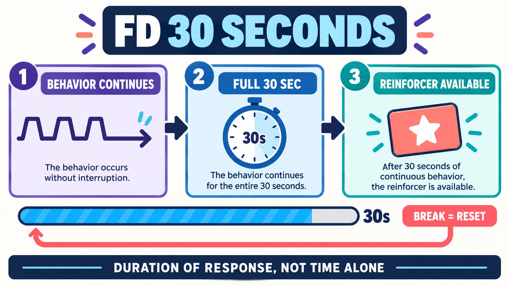 Fixed Duration Reinforcement: ABA Examples and BCBA Exam Logic Fixed Duration Reinforcement: ABA Examples and BCBA Exam Logicimage-1