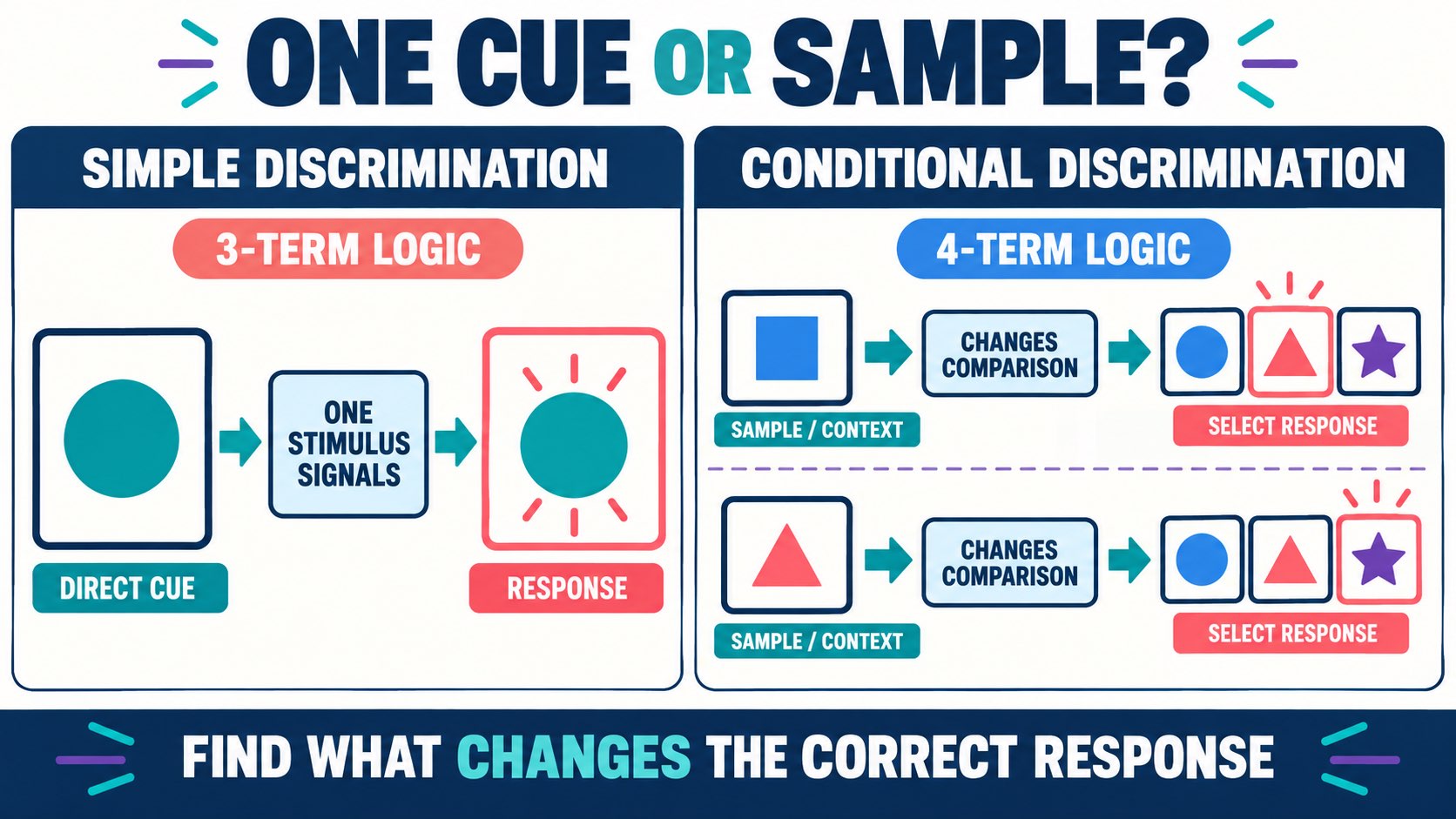 Simple vs Conditional Discrimination ABA: BCBA Exam Examples Simple vs Conditional Discrimination ABA: BCBA Exam Examplesimage-1