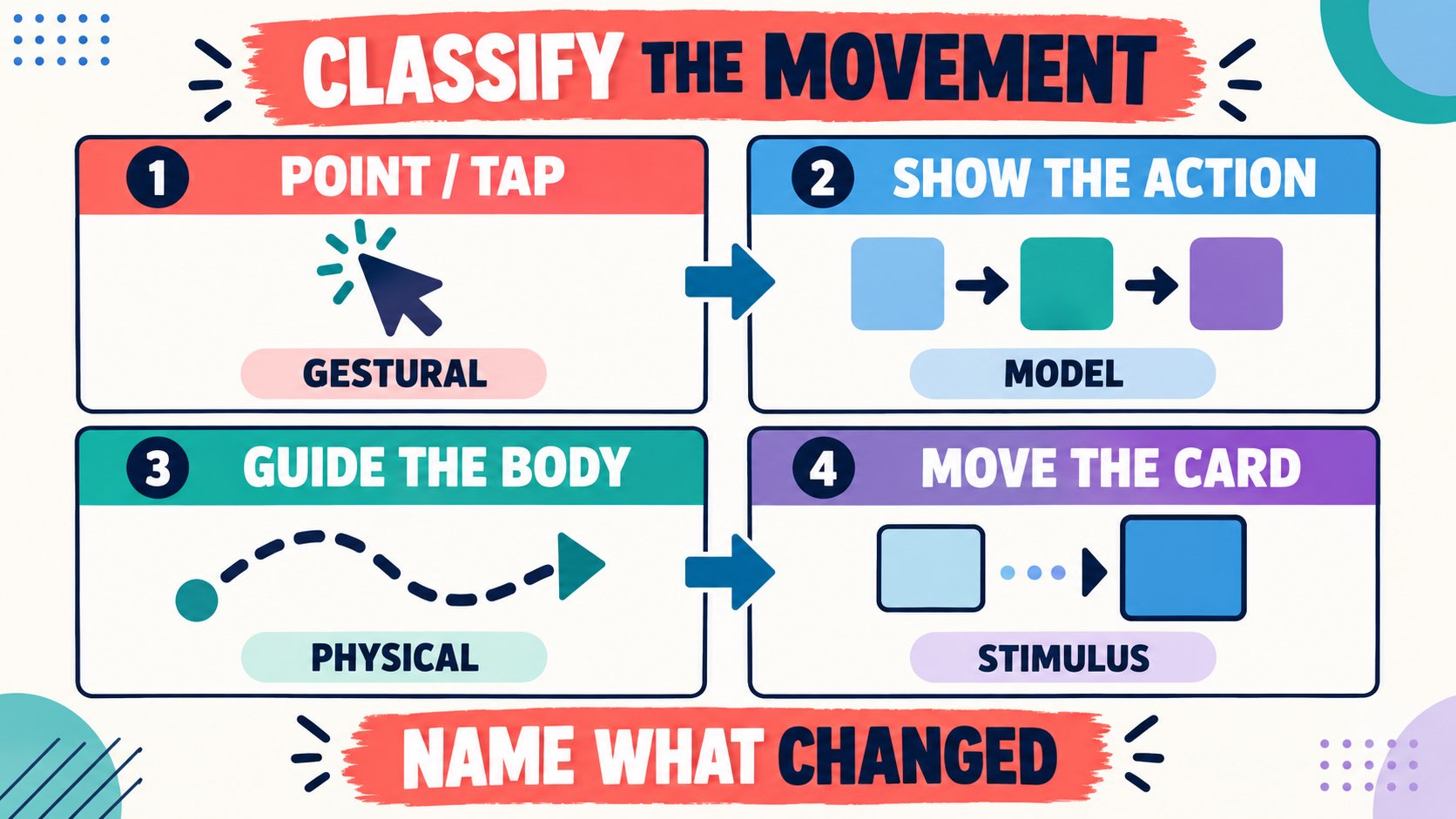 Movement Prompt ABA: Definition, Examples, and BCBA Logic Movement Prompt ABA: Definition, Examples, and BCBA Logicimage-1