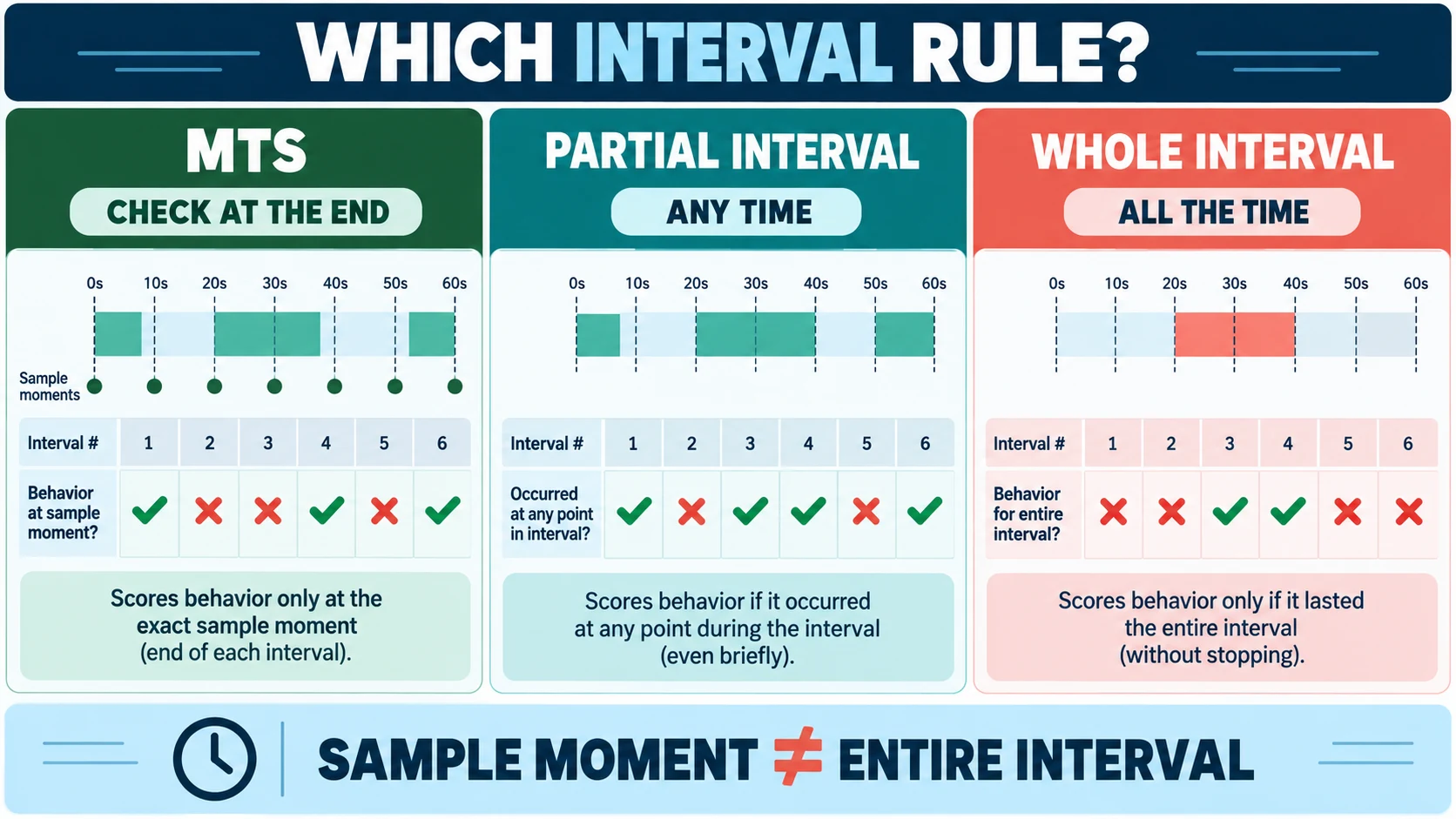 MTS ABA: Momentary Time Sampling Example and Scoring MTS ABA: Momentary Time Sampling Example and Scoringimage-1