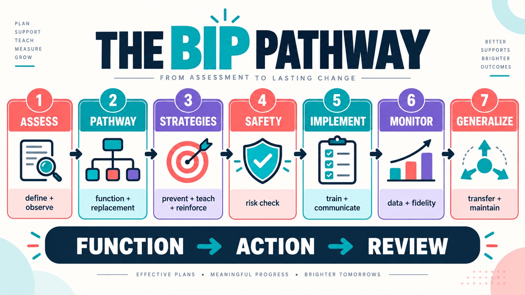 Behavior Intervention Plan Flow Chart: 7 Steps Behavior Intervention Plan Flow Chart: 7 Stepsimage-1